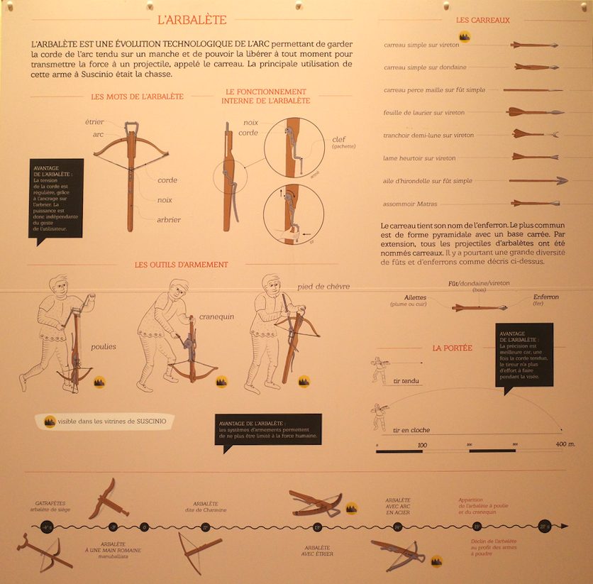Présentation du fonctionnement de l'arbalète